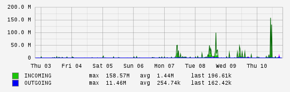 Weekly View Graph