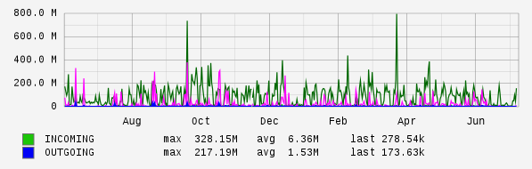 Yearly View Graph