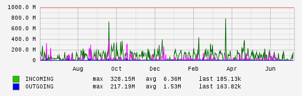 Yearly View Graph
