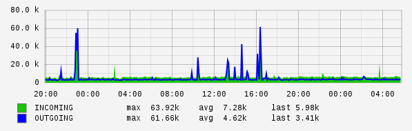 Daily View Graph