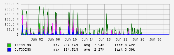 Monthly View Graph