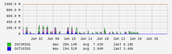 Monthly View Graph