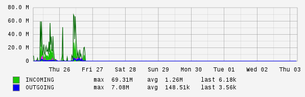 Weekly View Graph