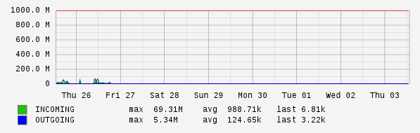 Weekly View Graph