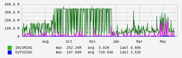 Yearly View Graph