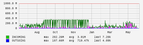 Yearly View Graph