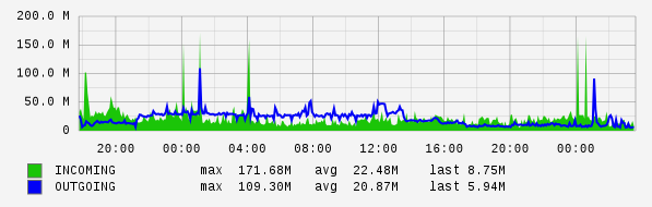 Daily View Graph