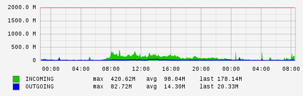 Daily View Graph