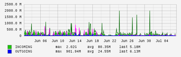 Monthly View Graph