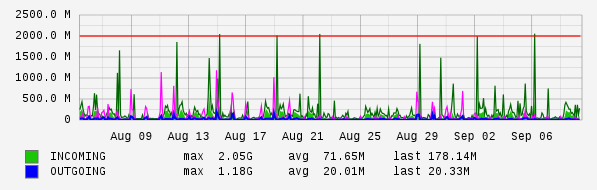 Monthly View Graph