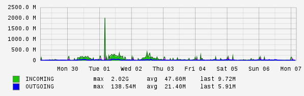 Weekly View Graph