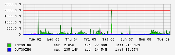 Weekly View Graph