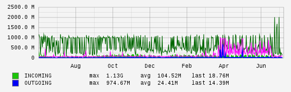 Yearly View Graph