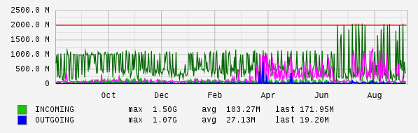 Yearly View Graph
