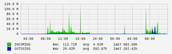 Daily View Graph