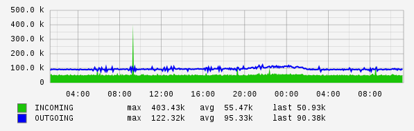 Daily View Graph