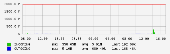 Daily View Graph