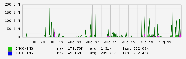 Monthly View Graph