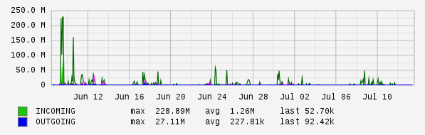 Monthly View Graph