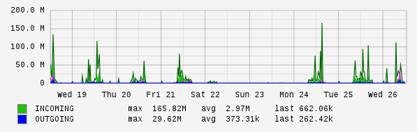 Weekly View Graph