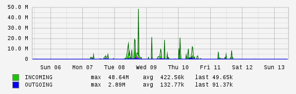 Weekly View Graph