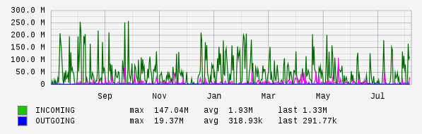 Yearly View Graph