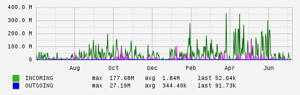 Yearly View Graph