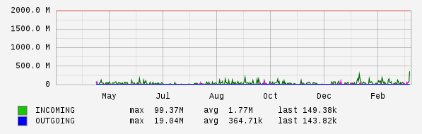 Yearly View Graph