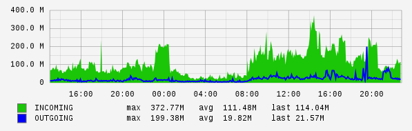 Daily View Graph