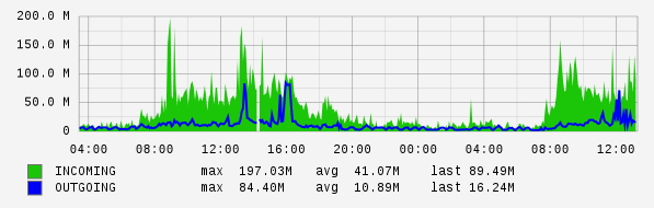 Daily View Graph