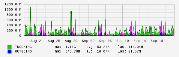 Monthly View Graph