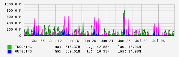 Monthly View Graph