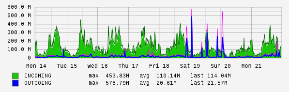Weekly View Graph
