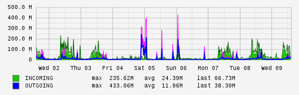 Weekly View Graph