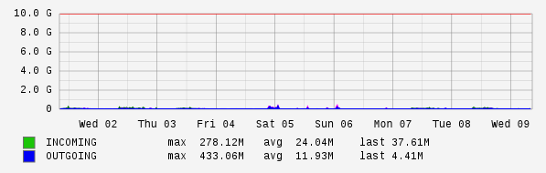 Weekly View Graph