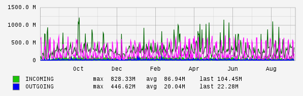 Yearly View Graph