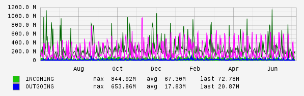 Yearly View Graph