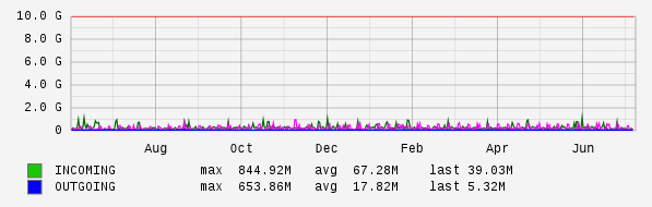 Yearly View Graph