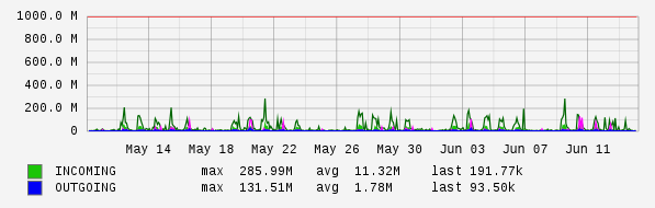 Monthly View Graph