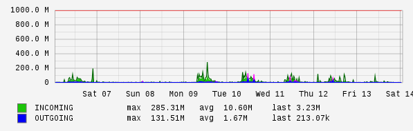 Weekly View Graph