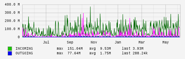 Yearly View Graph