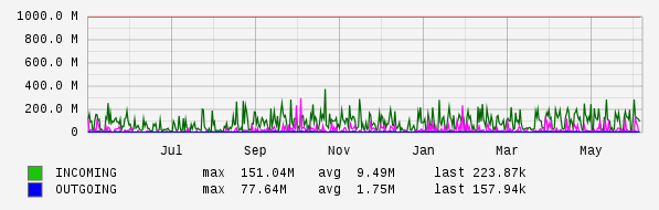 Yearly View Graph