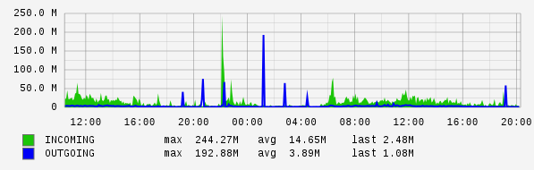 Daily View Graph