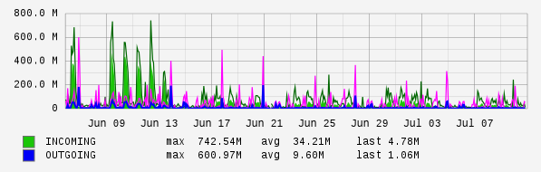 Monthly View Graph