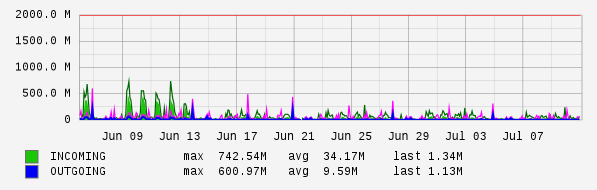 Monthly View Graph