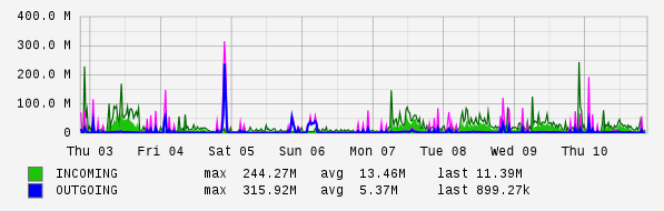 Weekly View Graph