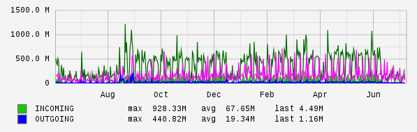 Yearly View Graph