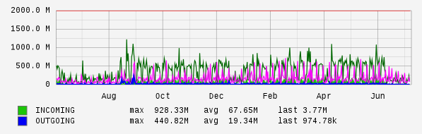 Yearly View Graph