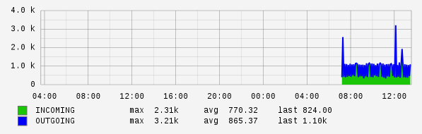 Daily View Graph