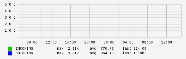 Daily View Graph